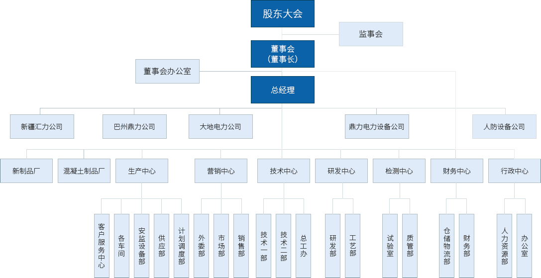 集团架构